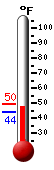 Currently: 44.2, Max: 47.3, Min: 44.1