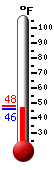 Currently: 46.6, Max: 47.8, Min: 46.4