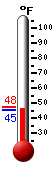 Currently: 46.9, Max: 53.6, Min: 42.3