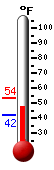 Currently: 47.5, Max: 53.6, Min: 42.3