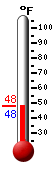 Currently: 48.0, Max: 48.2, Min: 47.7