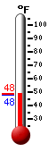 Currently: 48.2, Max: 48.4, Min: 47.7