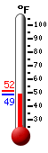 Currently: 49.5, Max: 51.6, Min: 49.5