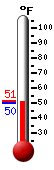 Currently: 50.4, Max: 51.3, Min: 49.8