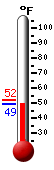 Currently: 50.5, Max: 52.3, Min: 50.5