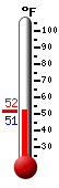 Currently: 51.3, Max: 52.3, Min: 51.3