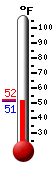 Currently: 52.2, Max: 52.2, Min: 51.6