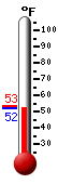 Currently: 52.5, Max: 53.1, Min: 52.3