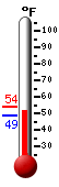 Currently: 52.9, Max: 54.3, Min: 48.9