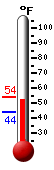 Currently: 53.1, Max: 53.2, Min: 44.2