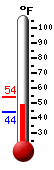 Currently: 53.6, Max: 53.6, Min: 44.2