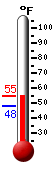 Currently: 54.1, Max: 55.0, Min: 47.7